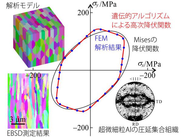 微細組織から力学挙動を予測する実践的CAEシステムの創成