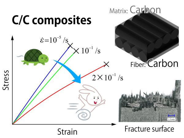 炭素繊維強化炭素複合材料の引張特性に及ぼすひずみ速度の影響