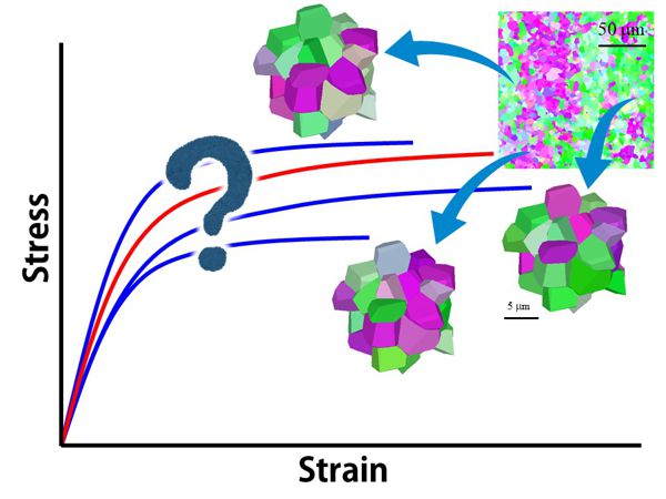 金属材料の微視的組織の情報を利用した変形挙動・機械的特性の予測