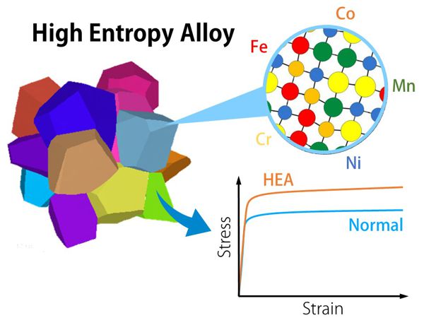 ハイエントロピー合金の力学特性に関する結晶塑性論的検討