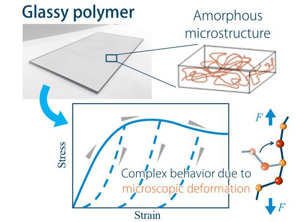 分子鎖の微視的挙動に基づく非晶性ポリマの新しい変形モデルの開発