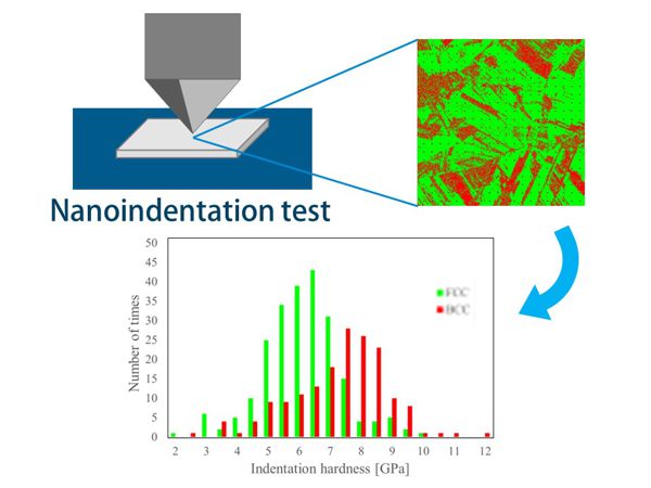 ナノインデンテーション法によるTRIP鋼の力学的特性評価